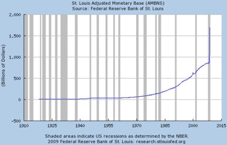 Adjusted Monetary Base