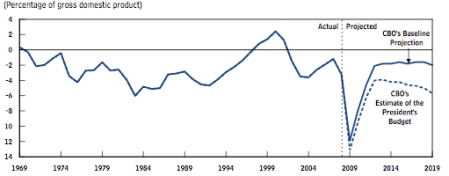 Projected Deficits as % of GDP